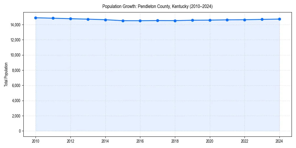 Population trends in 