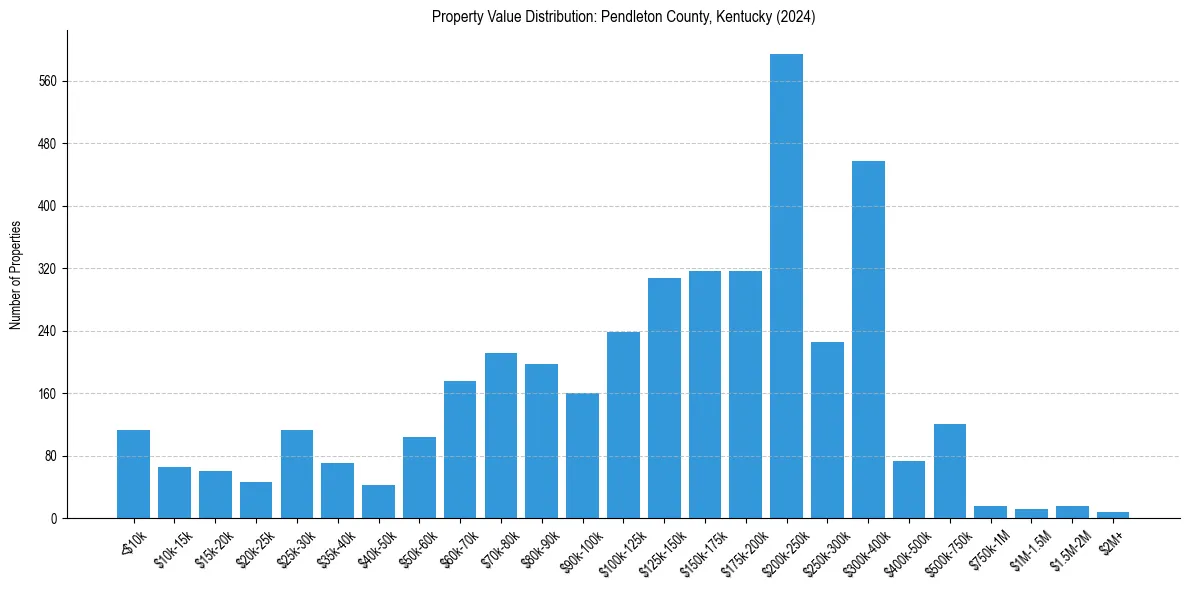 Value Distribution for 