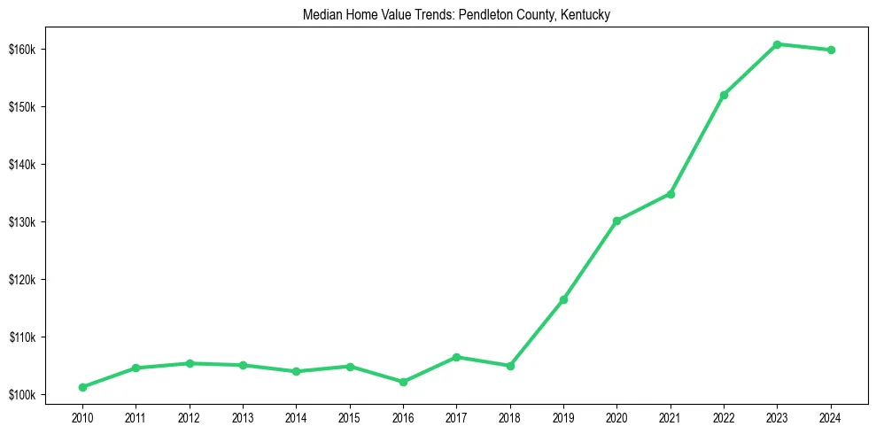 Median property value trends in 