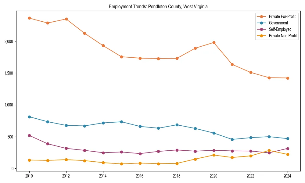 Long-term employment trends in 