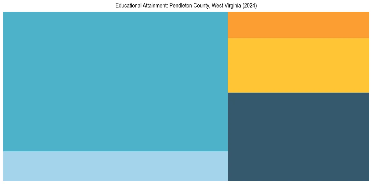Education Treemap for  in 2024