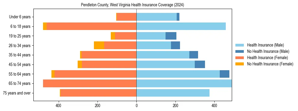 Health insurance pyramid for Pendleton County, West Virginia