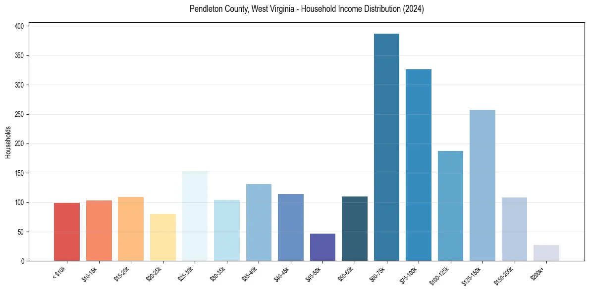 Income Distribution for 