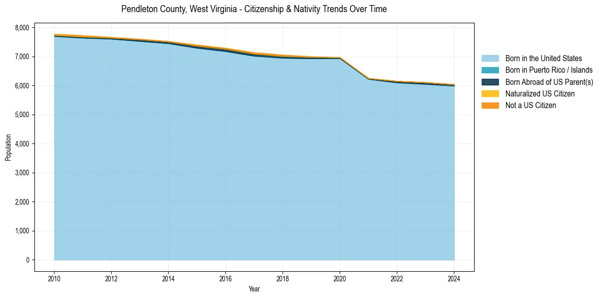 Historical nativity trends for 