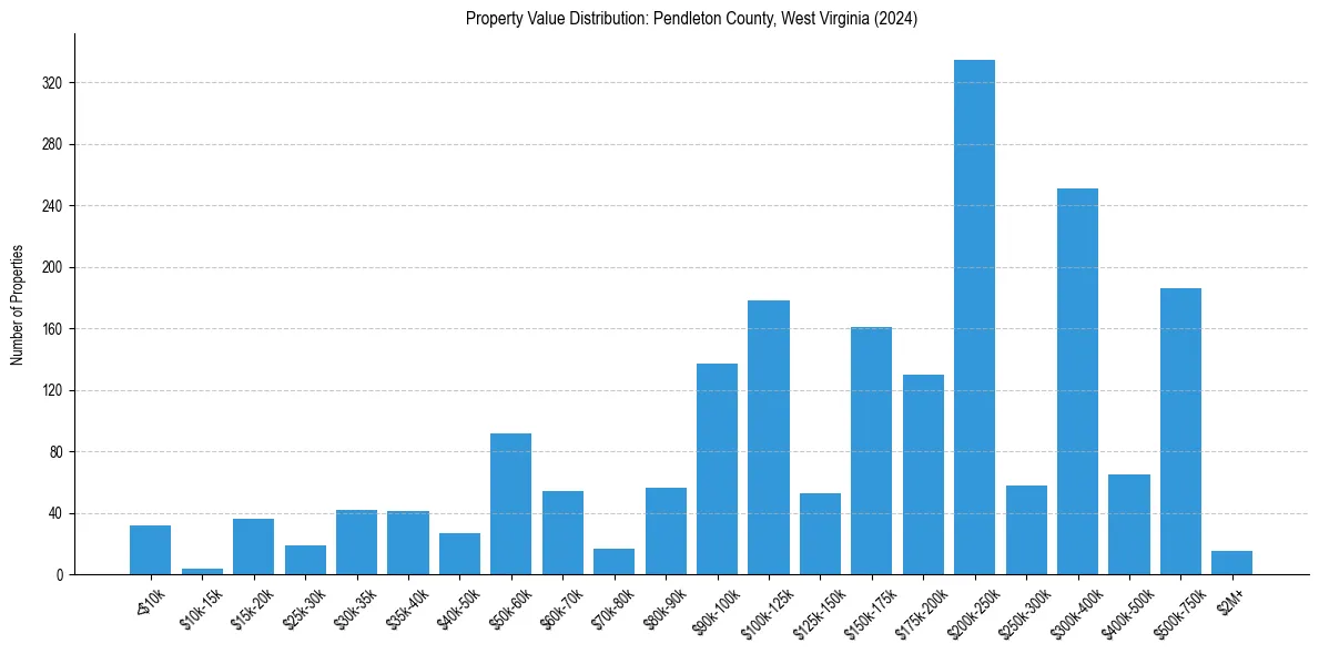 Value Distribution for 