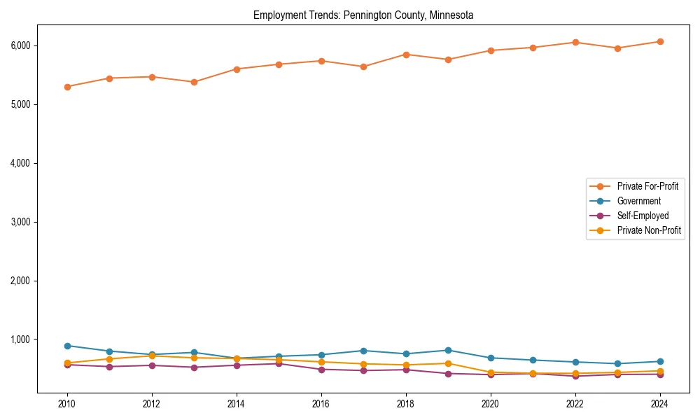 Long-term employment trends in 