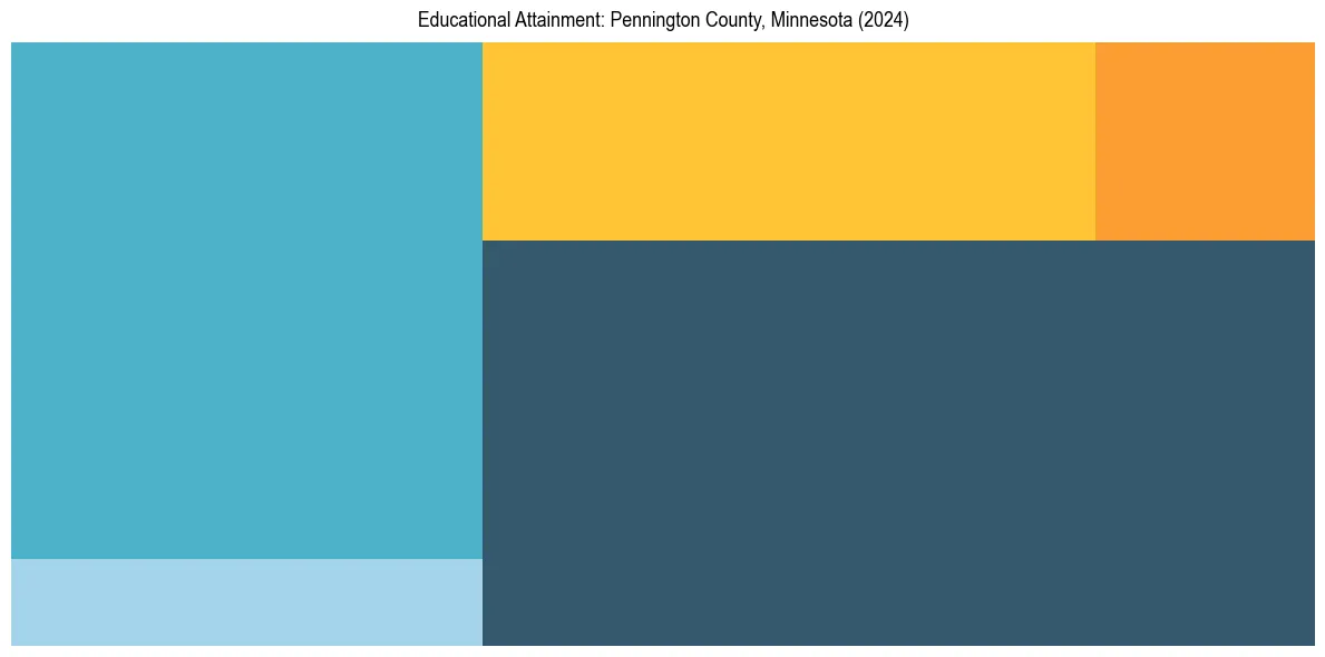 Education Treemap for  in 2024