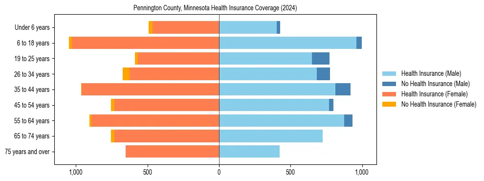 Health insurance pyramid for Pennington County, Minnesota