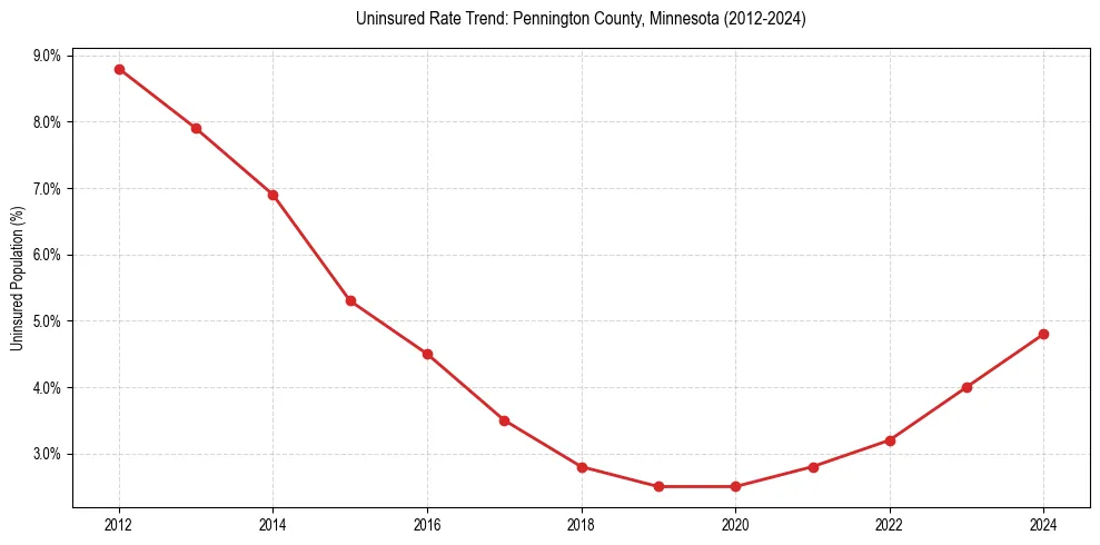 Uninsured trend chart for Pennington County, Minnesota
