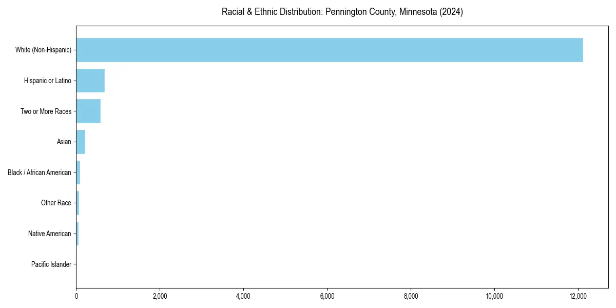 Bar chart showing racial distribution in  for 2024