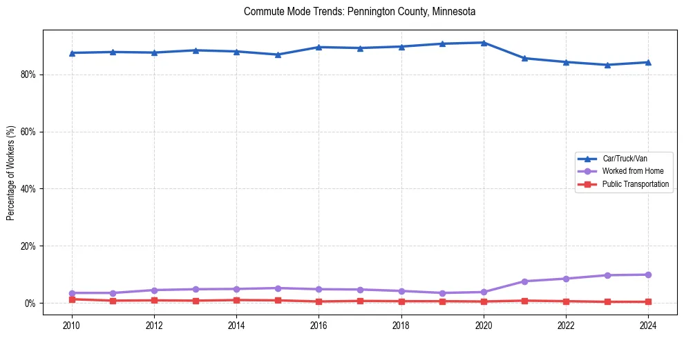 Transportation trends in Pennington County, Minnesota
