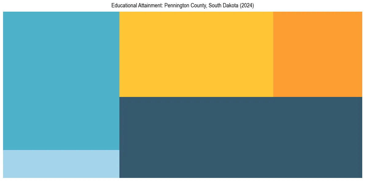 Education Treemap for  in 2024