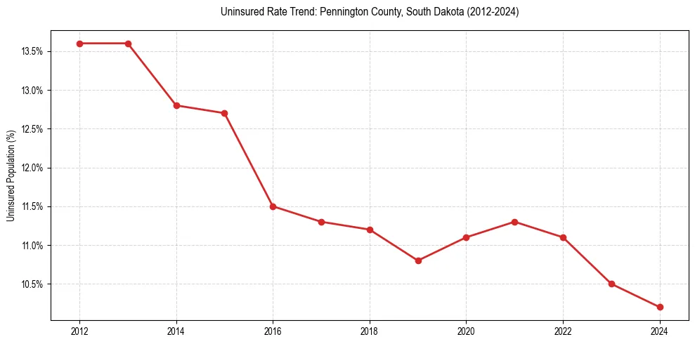 Uninsured trend chart for Pennington County, South Dakota