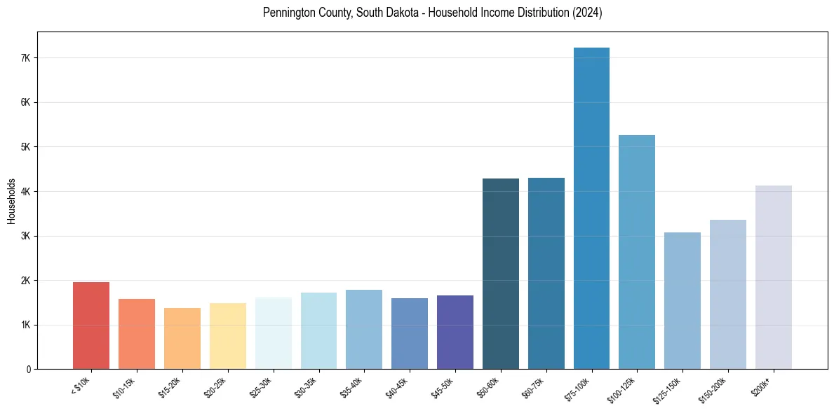 Income Distribution for 