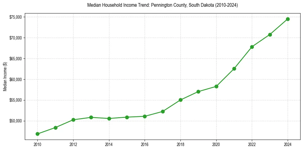 Income trend for 