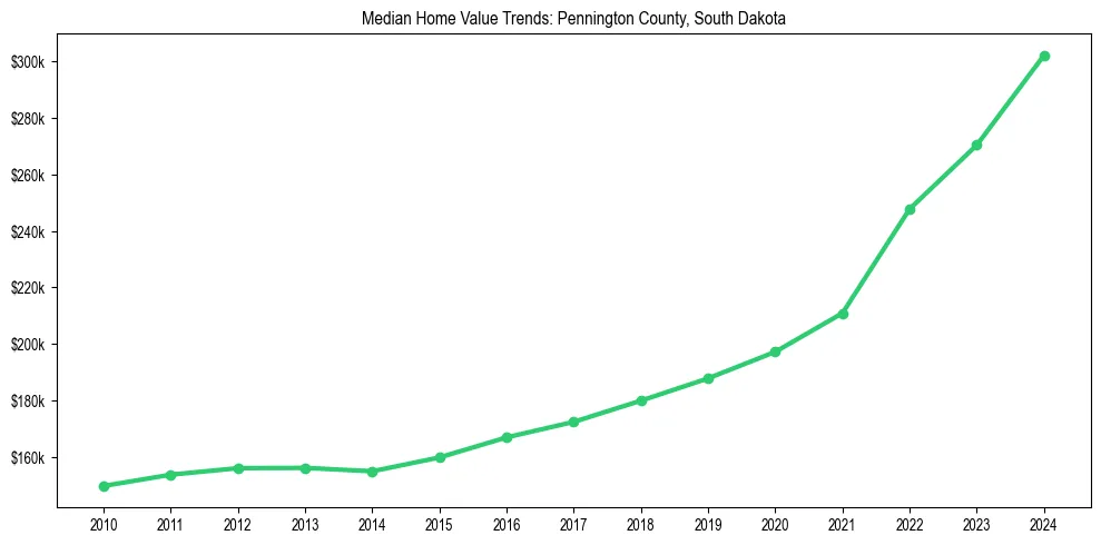 Median property value trends in 