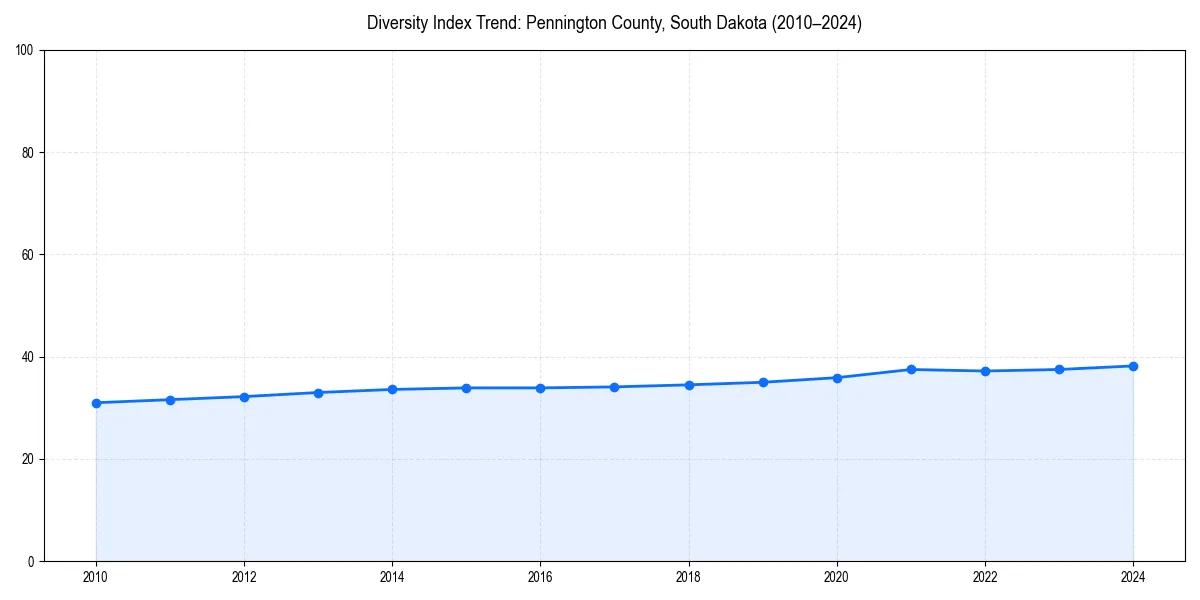 Line chart showing diversity index trends for 