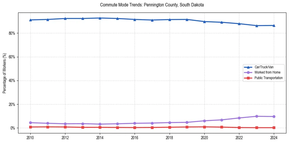 Transportation trends in Pennington County, South Dakota