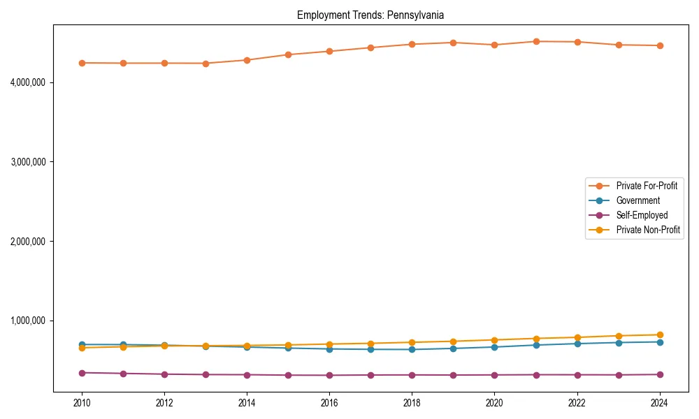 Long-term employment trends in 