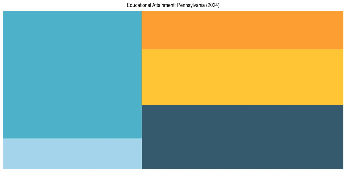 Education Treemap for  in 2024
