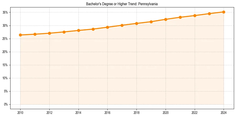 Trend chart showing bachelor degree growth in 