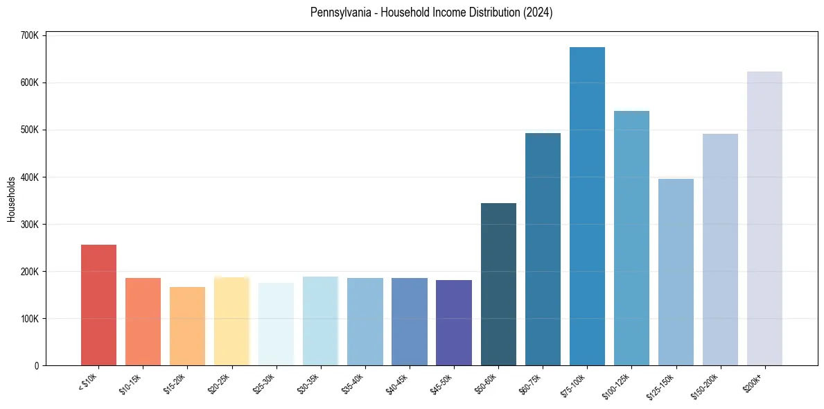 Income Distribution for 