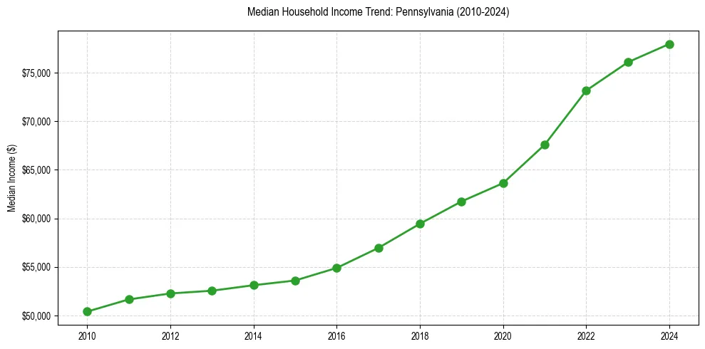 Income trend for 