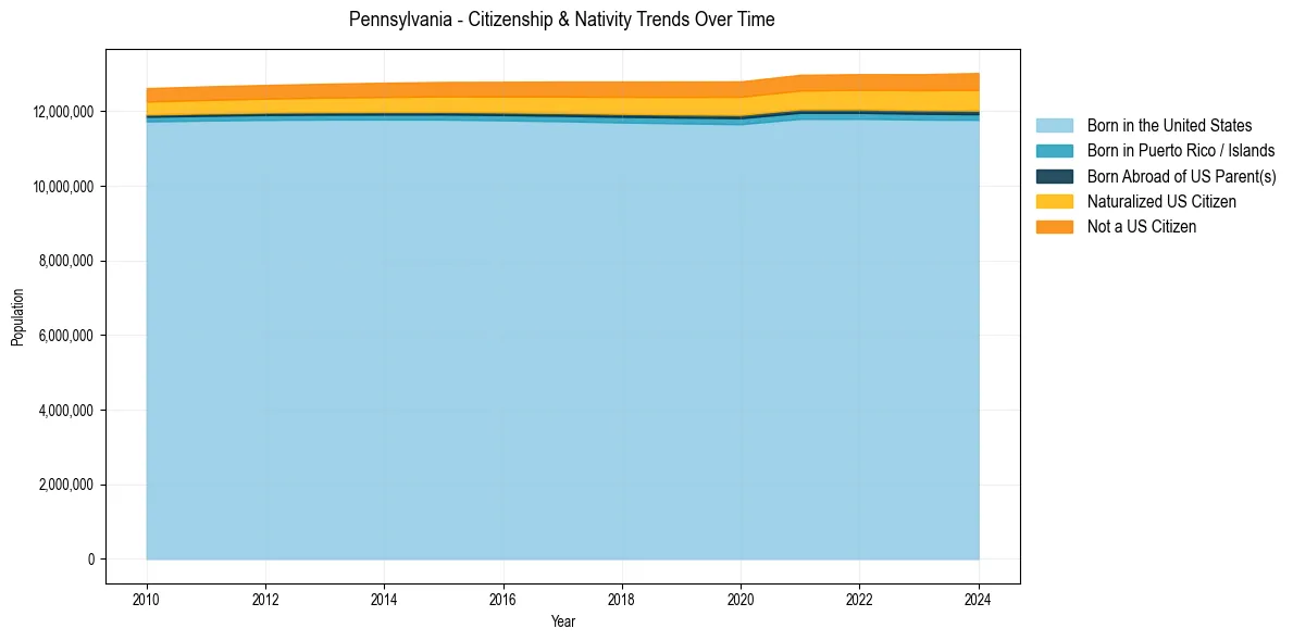 Historical nativity trends for 