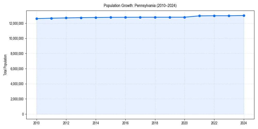 Population trends in 