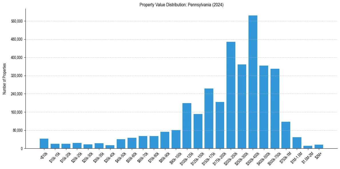 Value Distribution for 