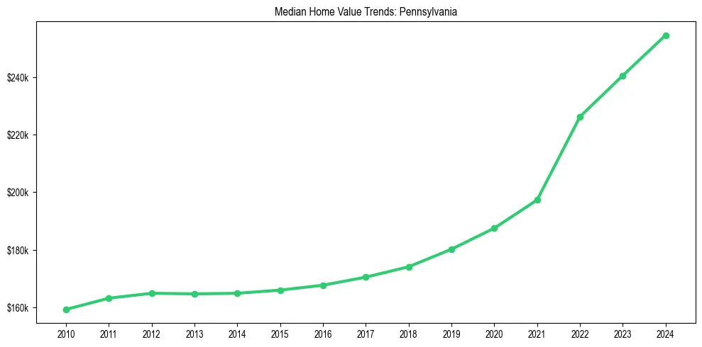 Median property value trends in 