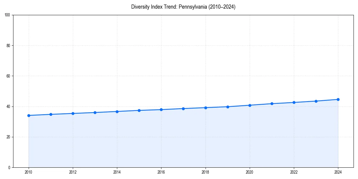 Line chart showing diversity index trends for 