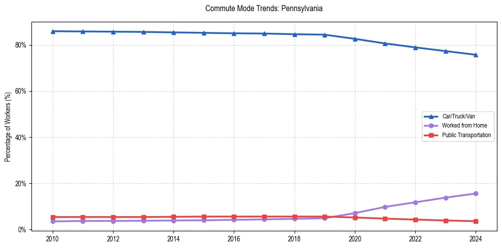 Transportation trends in Pennsylvania