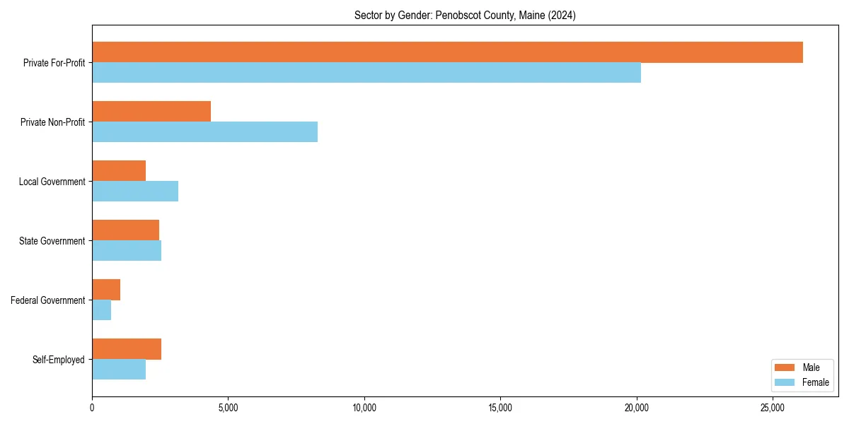 Employment sector breakdown by gender in 