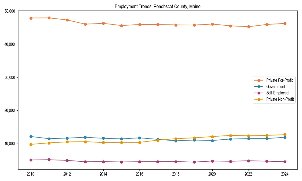 Long-term employment trends in 