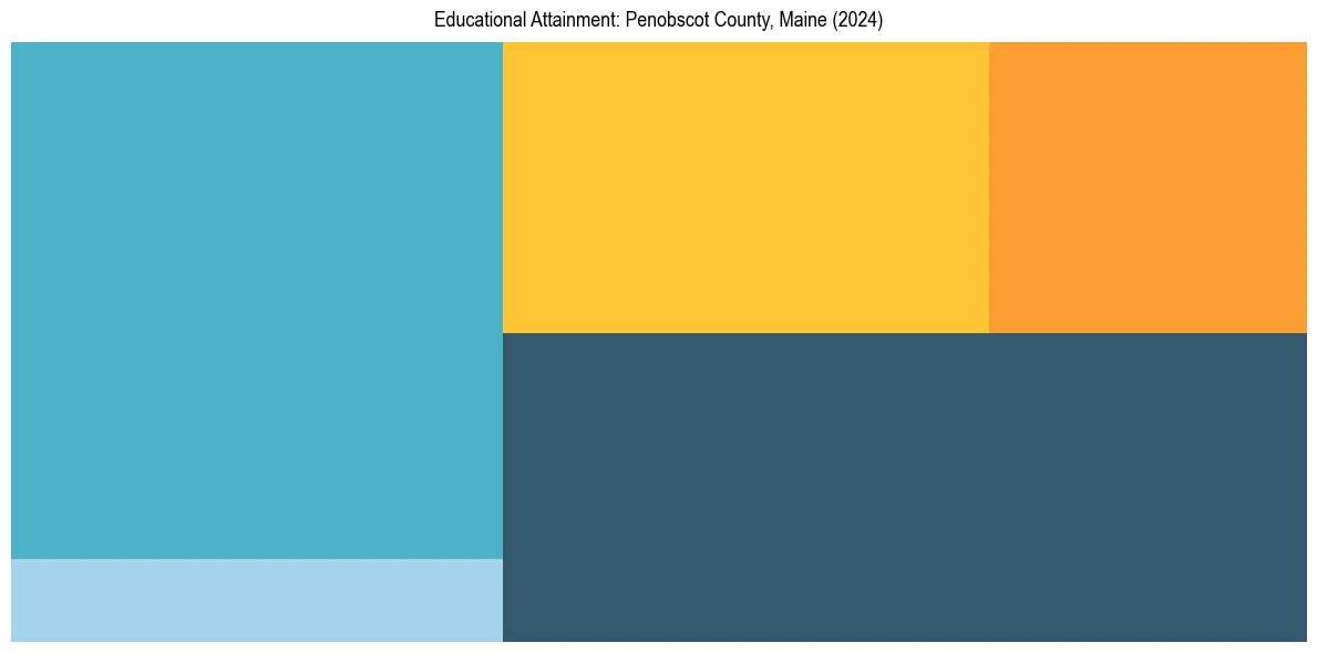 Education Treemap for  in 2024