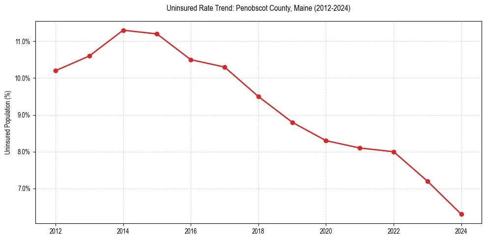 Uninsured trend chart for Penobscot County, Maine
