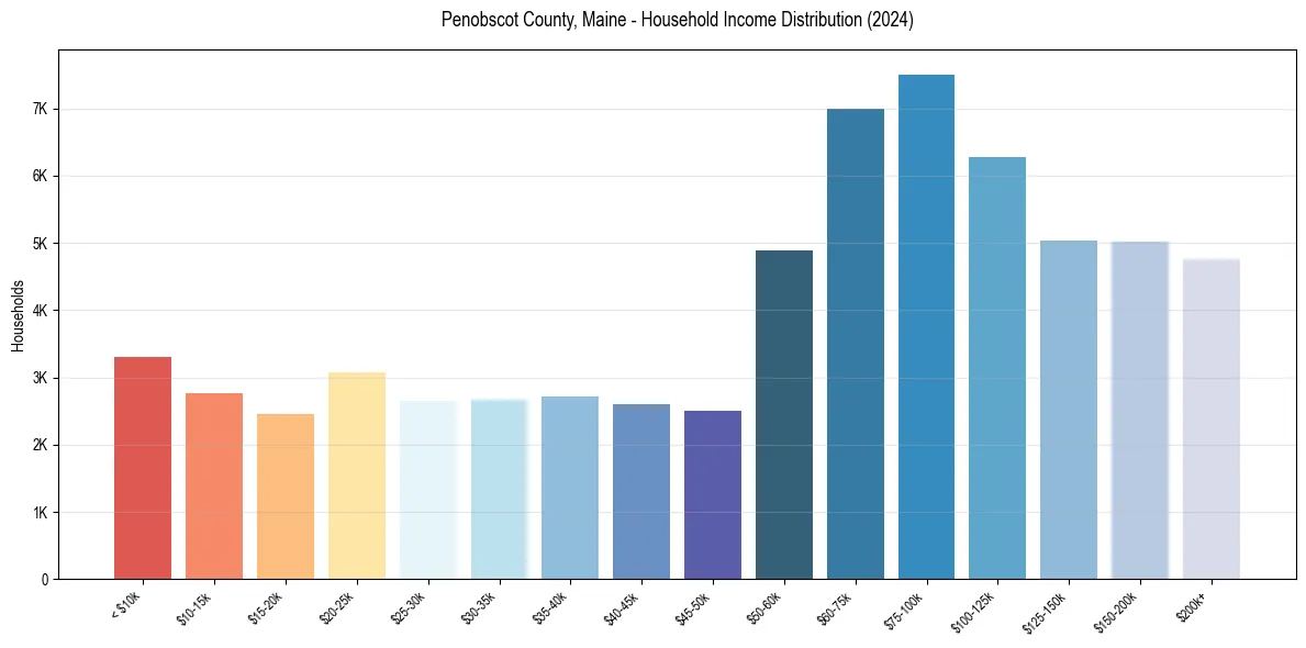 Income Distribution for 