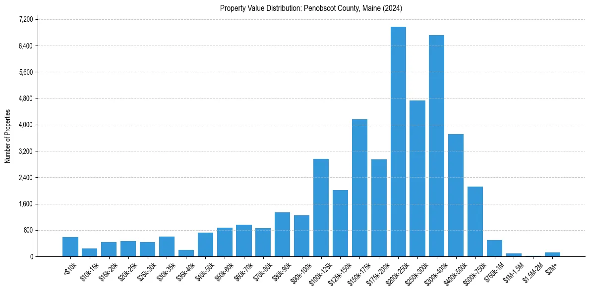 Value Distribution for 