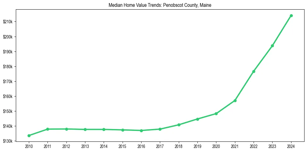 Median property value trends in 