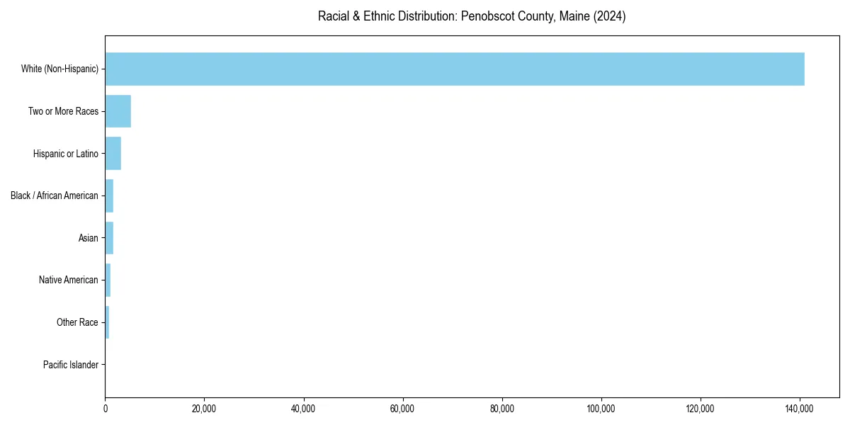 Bar chart showing racial distribution in  for 2024
