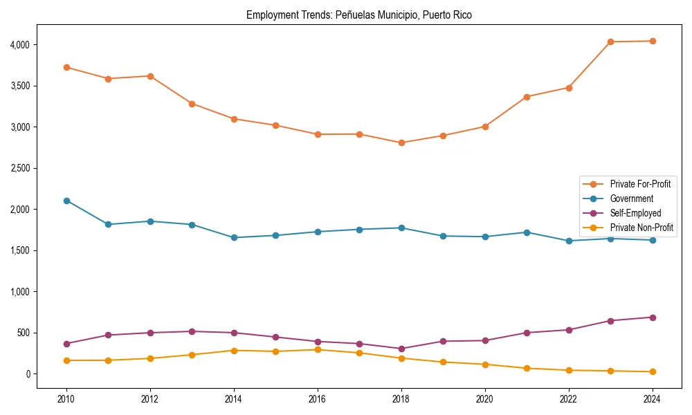 Long-term employment trends in 