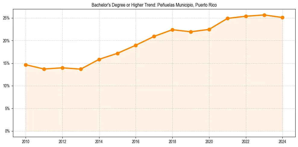 Trend chart showing bachelor degree growth in 