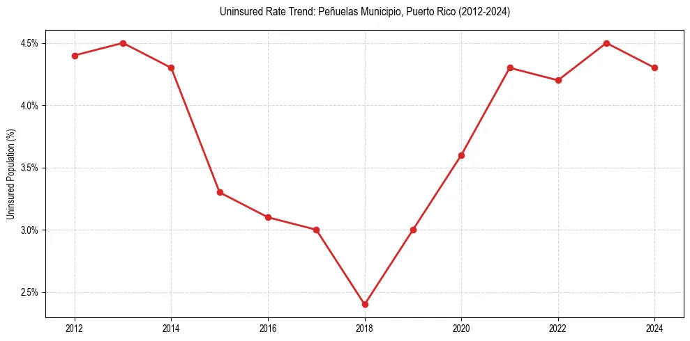 Uninsured trend chart for Peñuelas Municipio, Puerto Rico