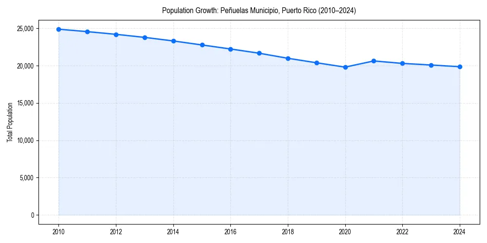Population trends in 