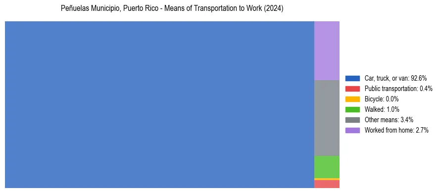 Commute modes in Peñuelas Municipio, Puerto Rico