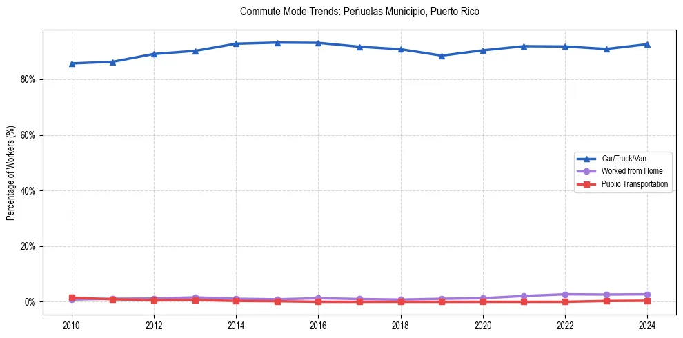 Transportation trends in Peñuelas Municipio, Puerto Rico