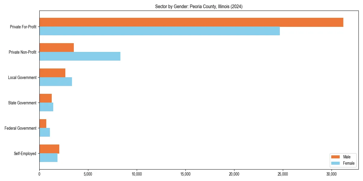 Employment sector breakdown by gender in 