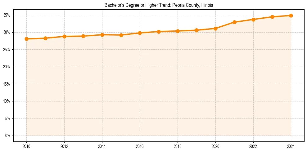 Trend chart showing bachelor degree growth in 