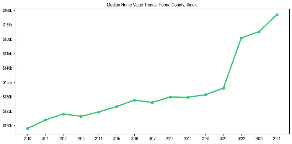 Median property value trends in 